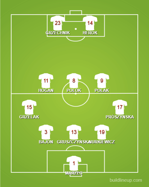 Formation Women's Under 17s - Poland - 1 - 3 - 5 - 2