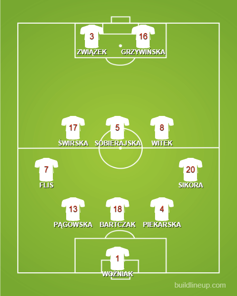 Formation Women's Under 19s - Poland - 1 - 3 - 5 - 2