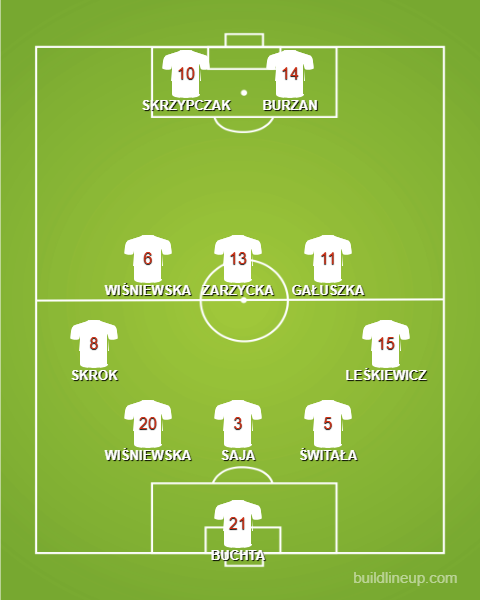 Formation - Poland WU17s vs Brazil - 1 - 3 - 5 - 2