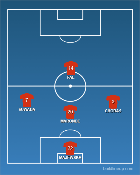 Formation - Poland Futsal Women vs USA - 1 - 4