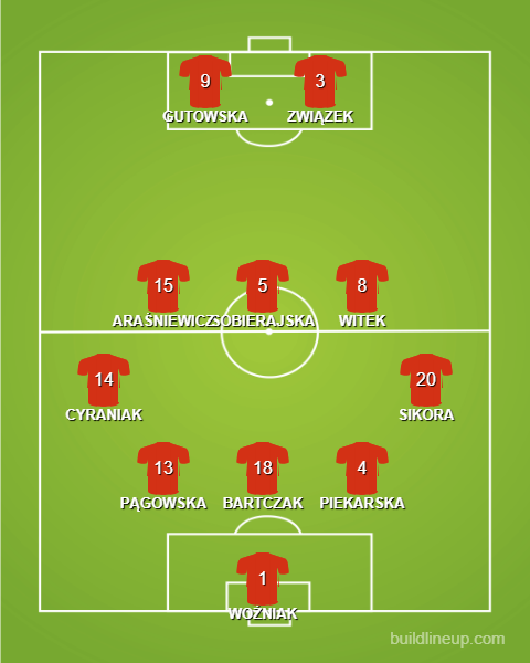 Formation - Poland WU19s vs Mexico - 1 - 3 - 5 - 2
